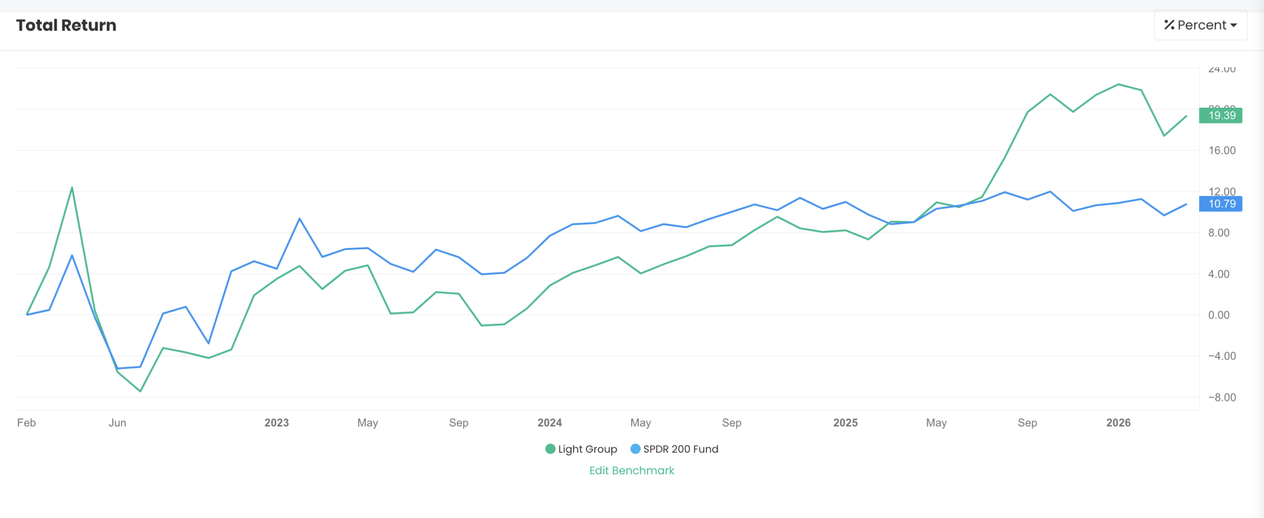 QAV Light portfolio — All Time