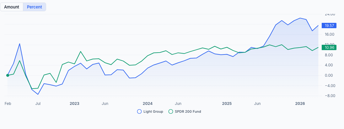 QAV Light portfolio — All Time