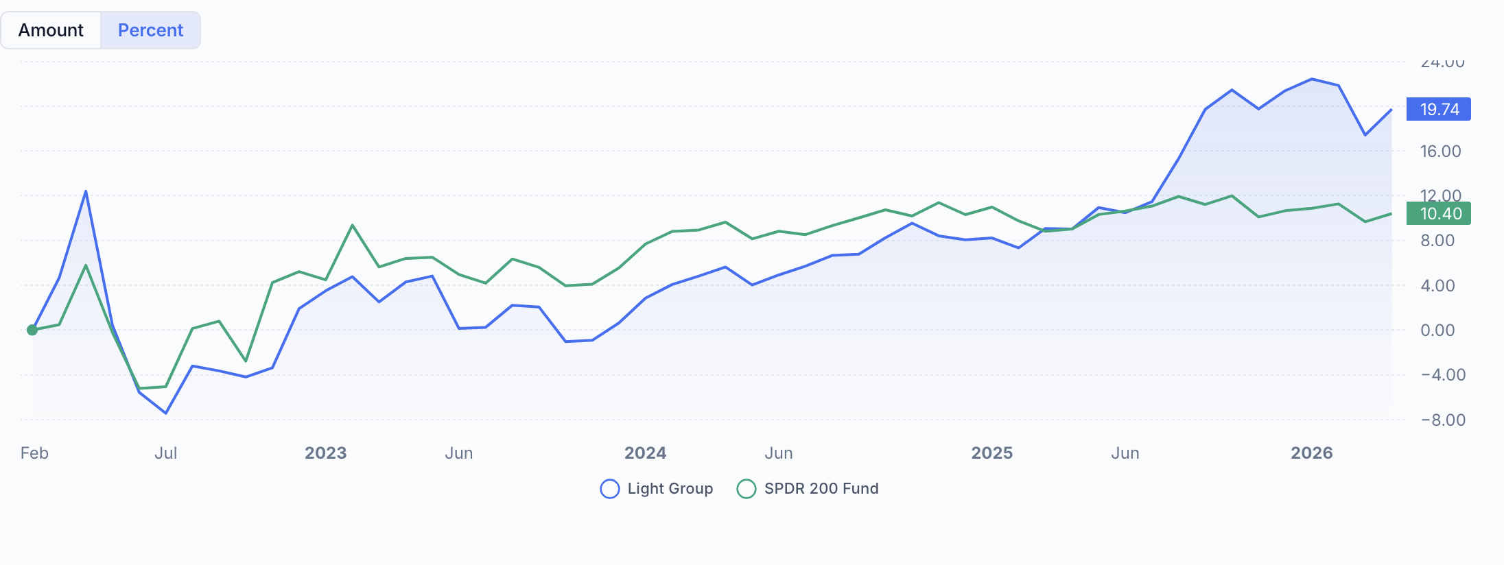 QAV Light portfolio — All Time