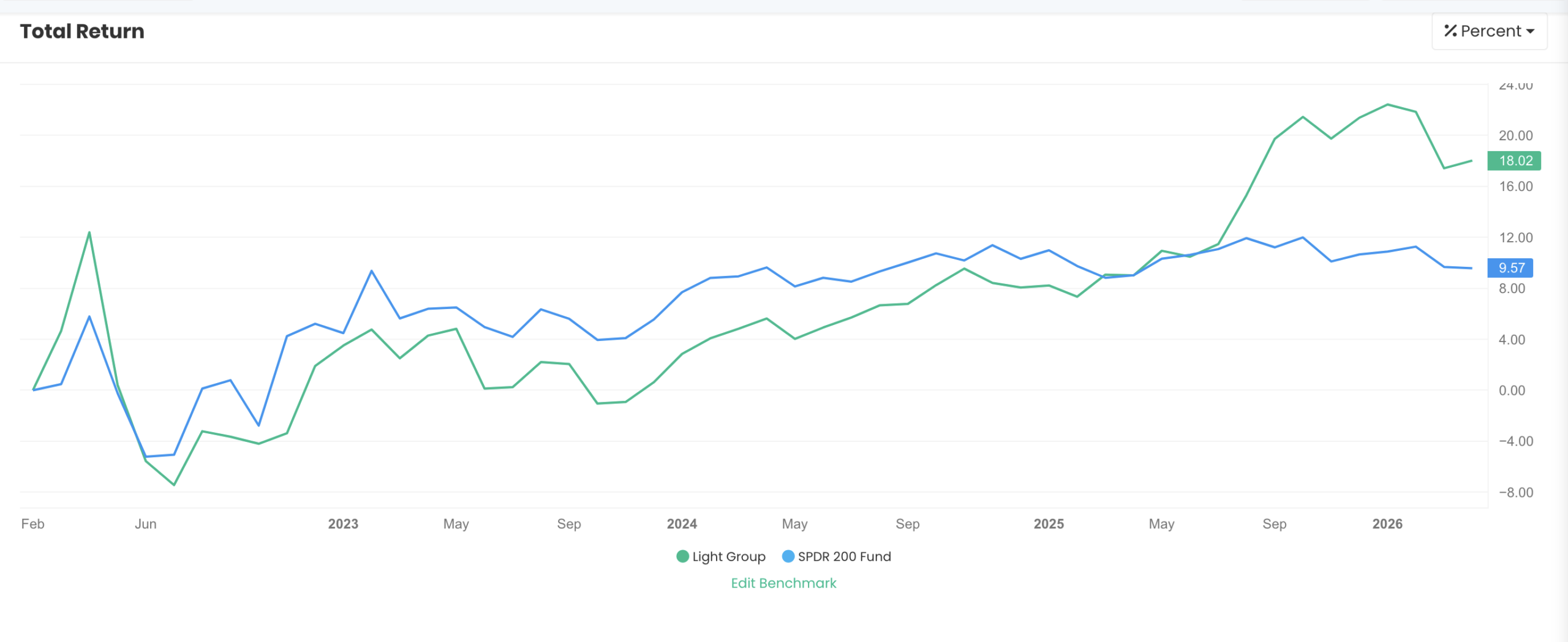QAV Light portfolio — All Time