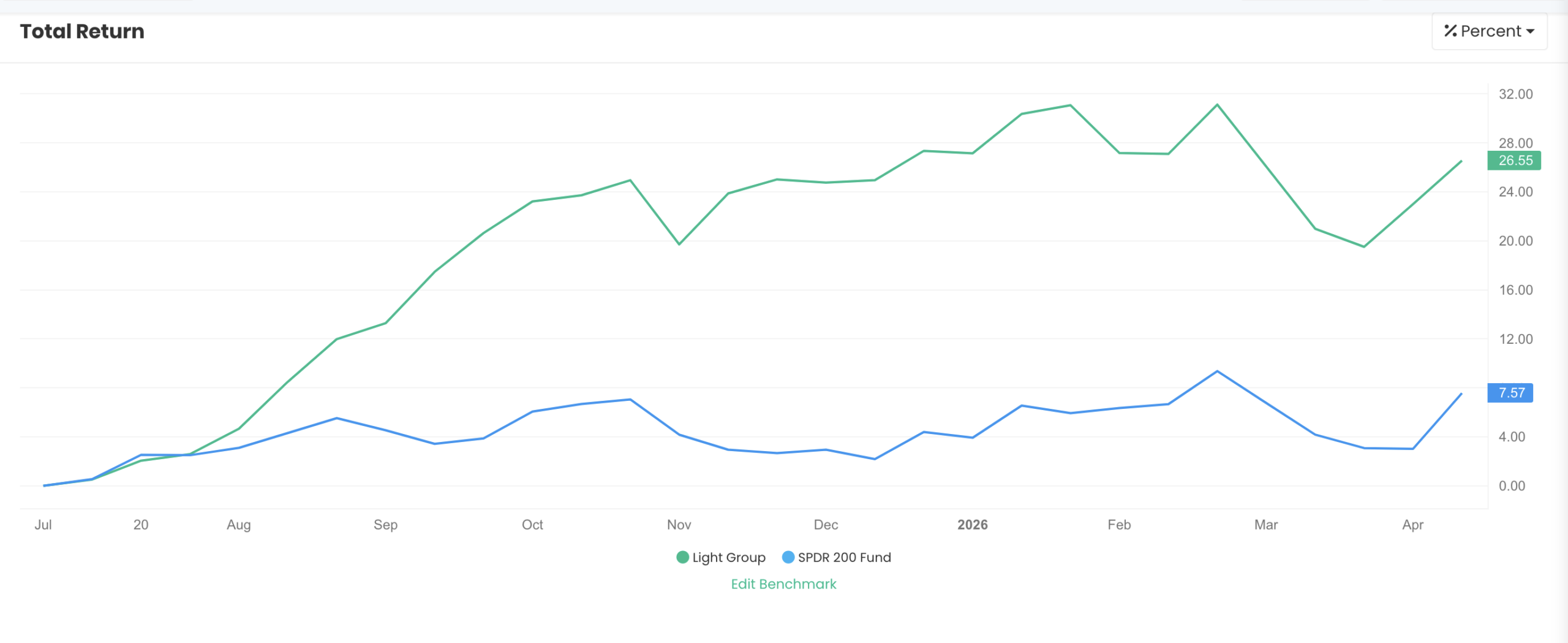 QAV Light portfolio — Financial Year to Date
