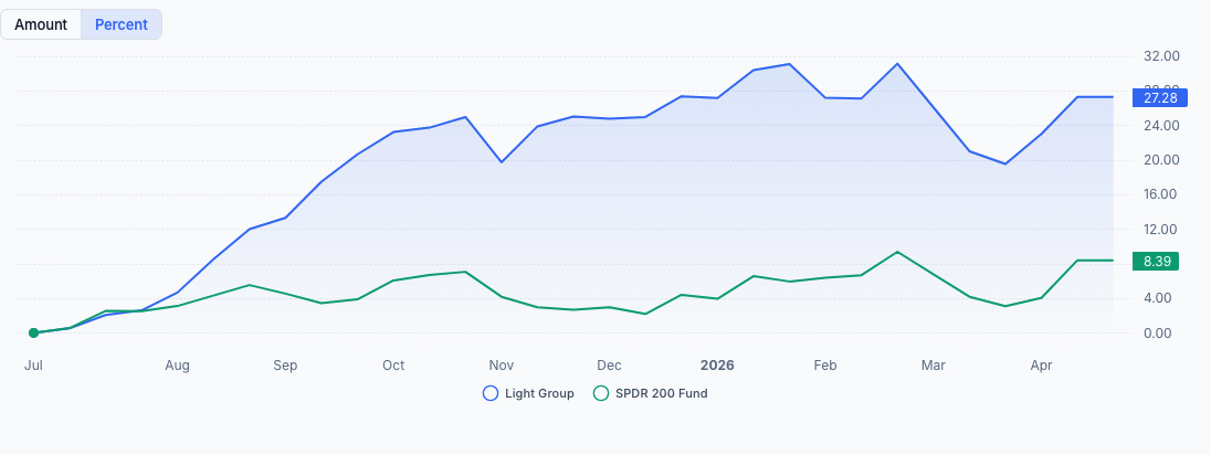 QAV Light portfolio — Financial Year to Date