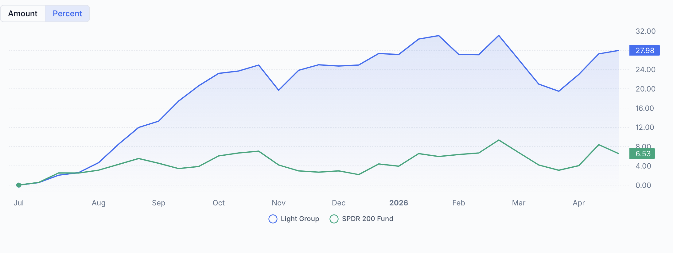 QAV Light portfolio — Financial Year to Date
