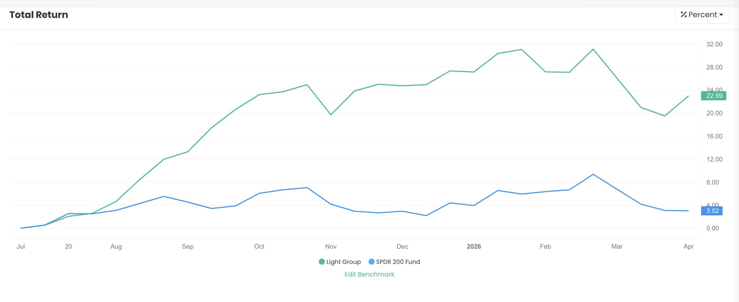 QAV Light portfolio — Financial Year to Date