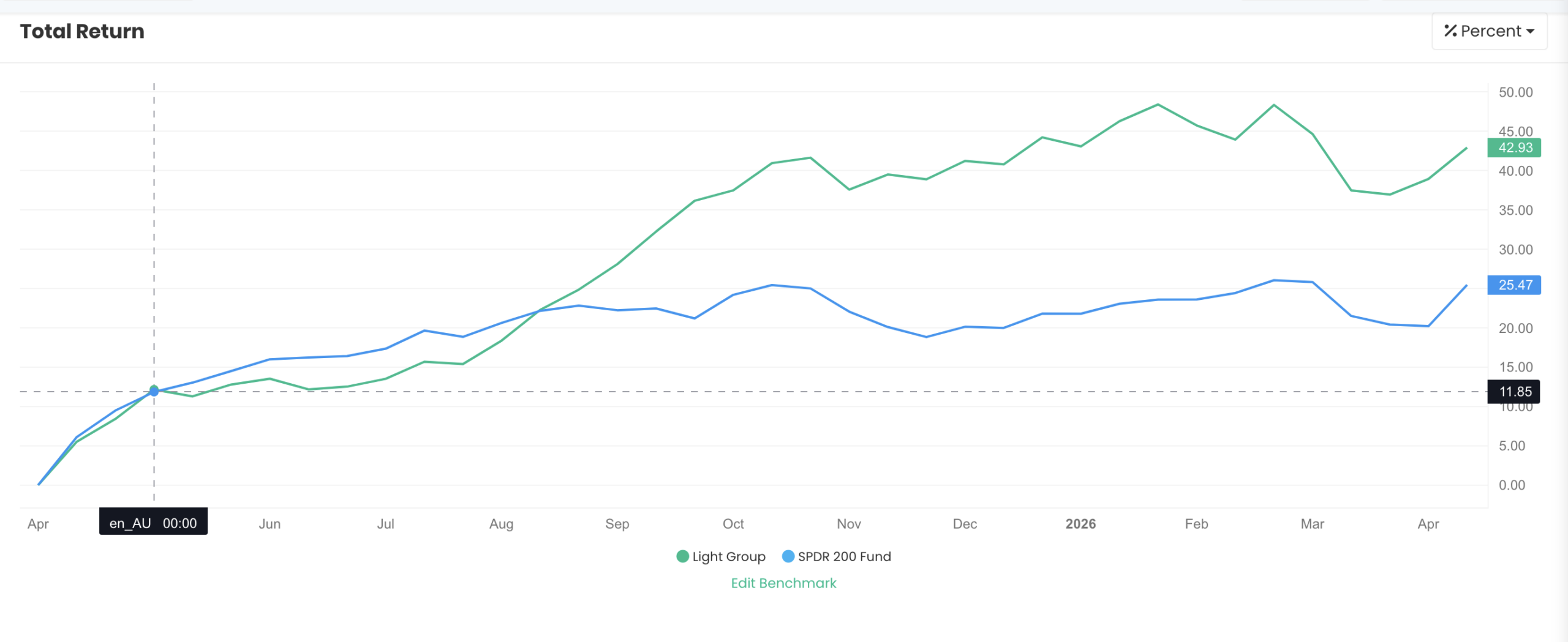 QAV Light portfolio — Last 12 Months