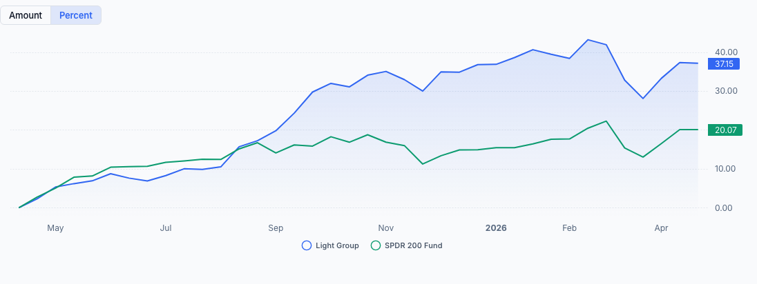 QAV Light portfolio — Last 12 Months