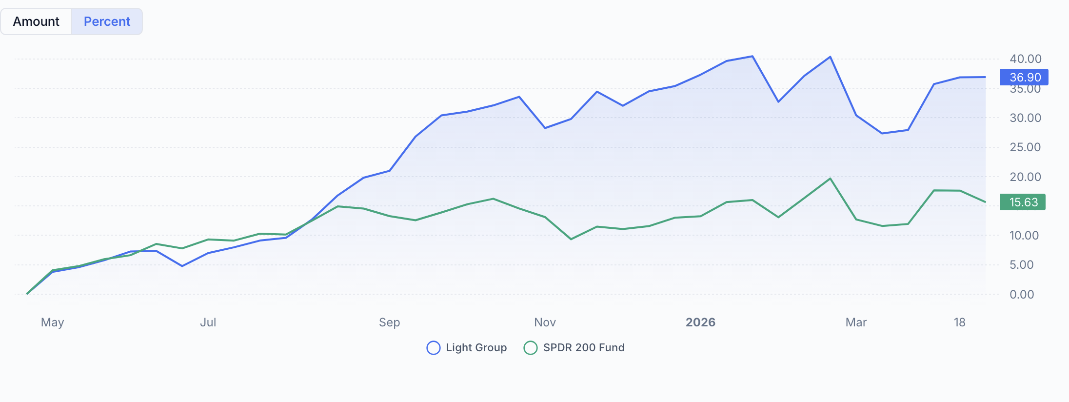 QAV Light portfolio — Last 12 Months