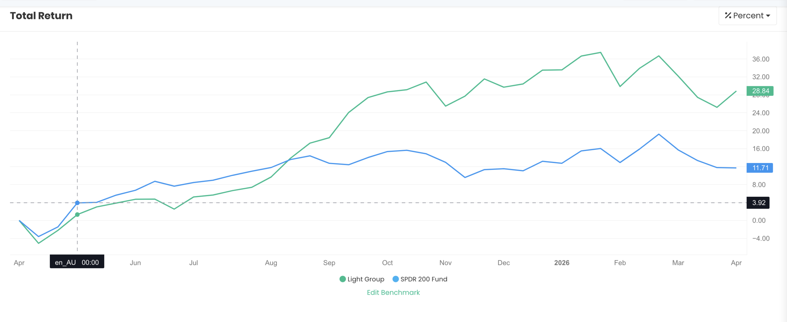 QAV Light portfolio — Last 12 Months