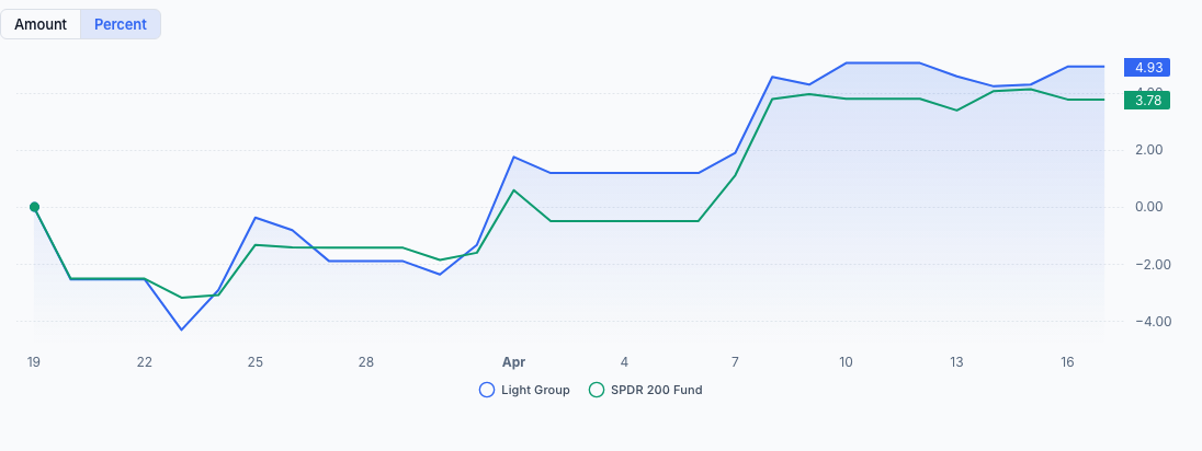 QAV Light portfolio — Last 30 Days