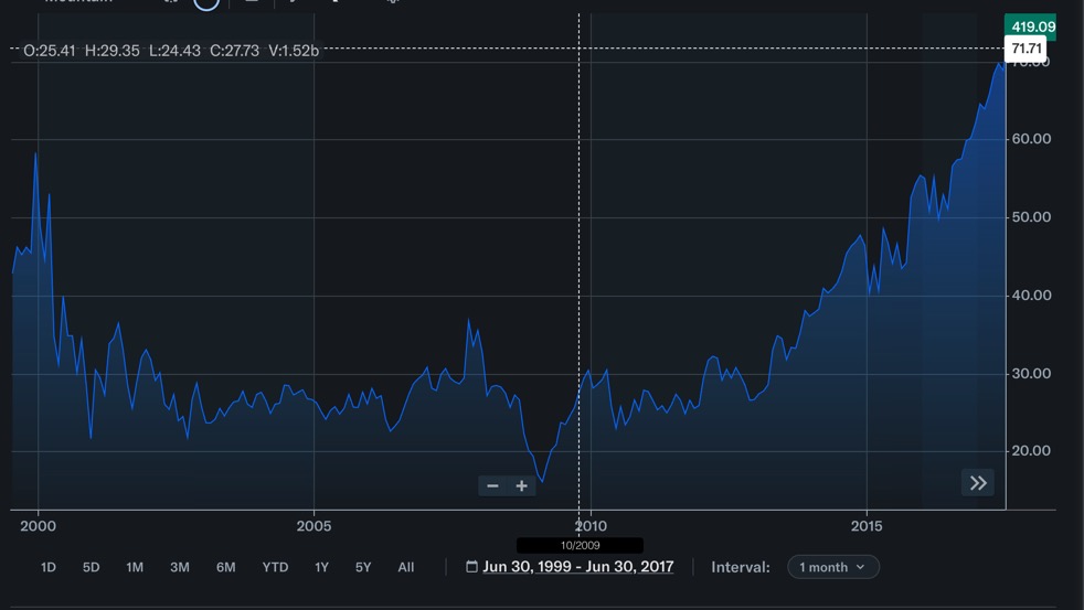 MSFT 1999 - 2017