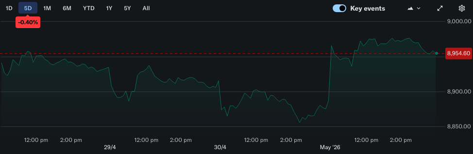 All Ordinaries 5-day chart