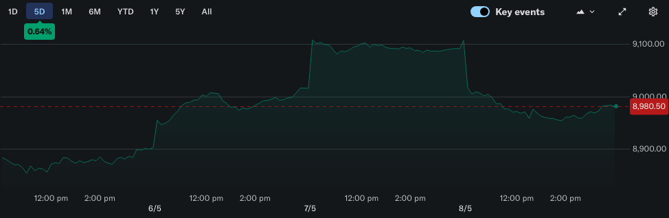 All Ordinaries 5-day chart