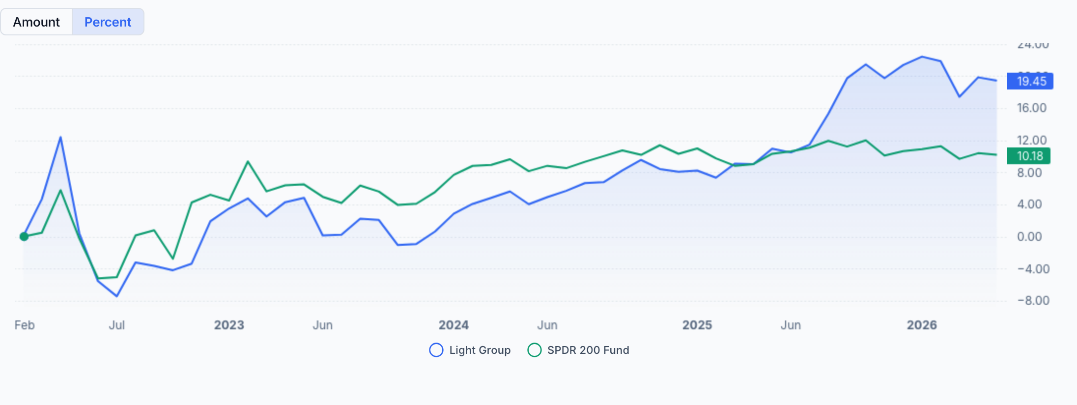 QAV Light portfolio — All Time
