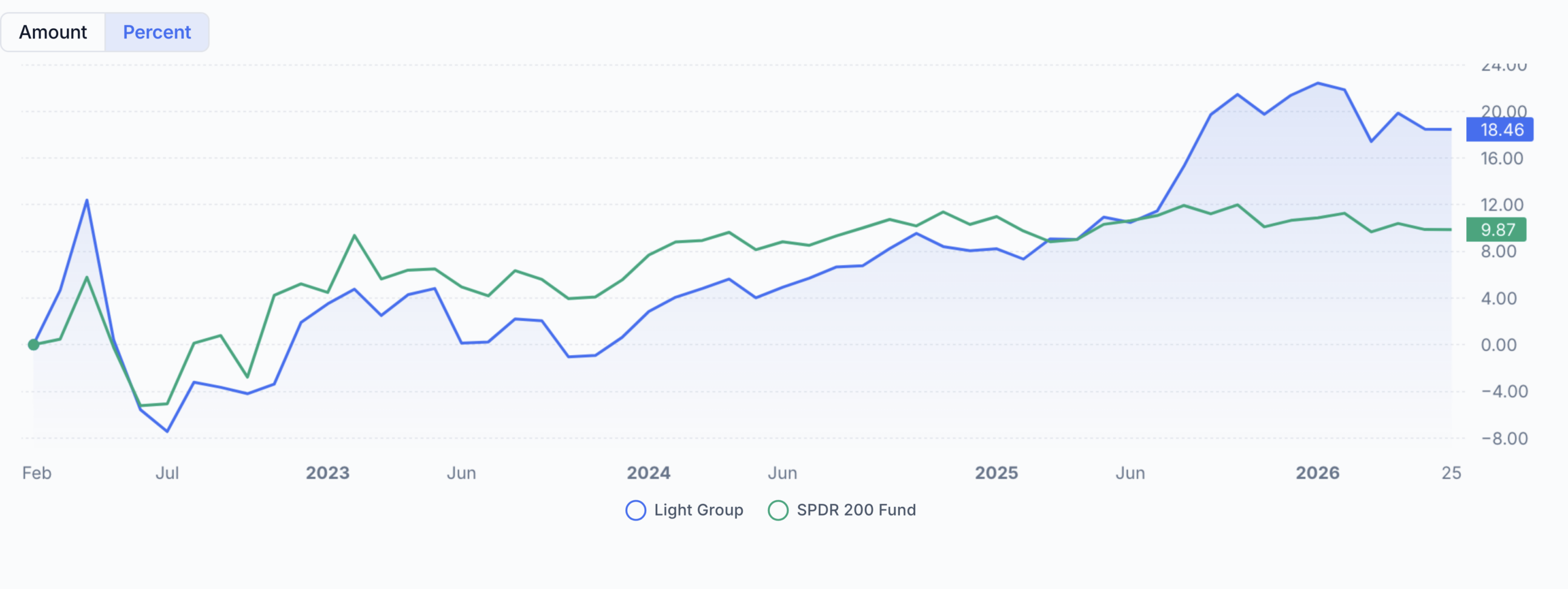 QAV Light portfolio — All Time
