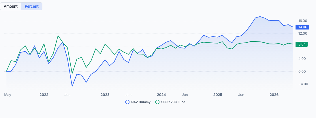 AU Dummy portfolio chart