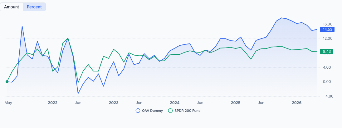 AU Dummy portfolio chart