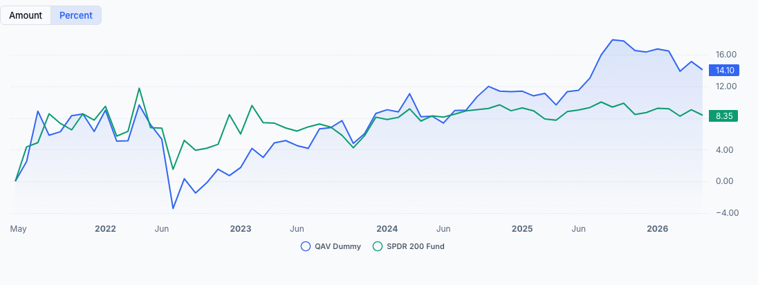 AU Dummy portfolio chart