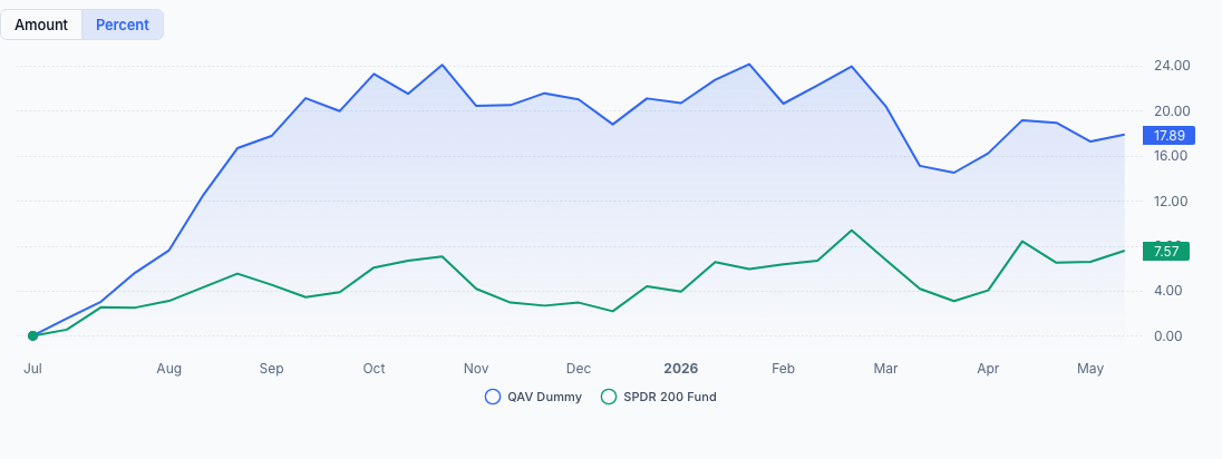 AU Dummy portfolio chart FY
