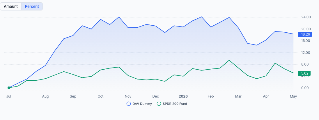 AU Dummy portfolio chart FY