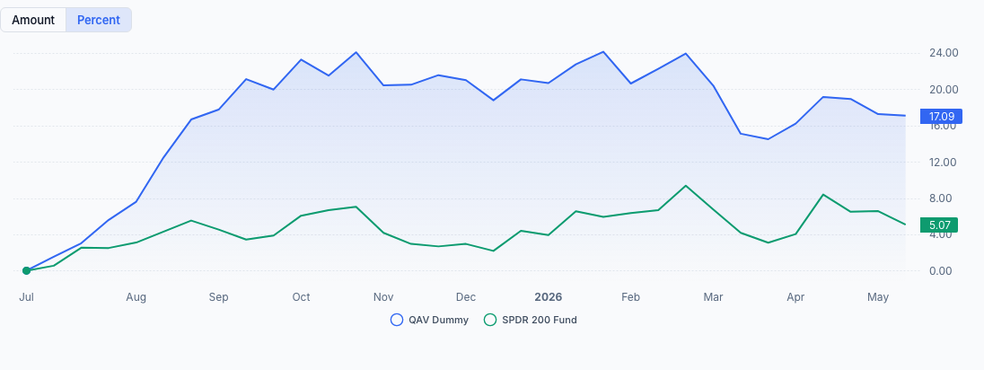 AU Dummy portfolio chart FY