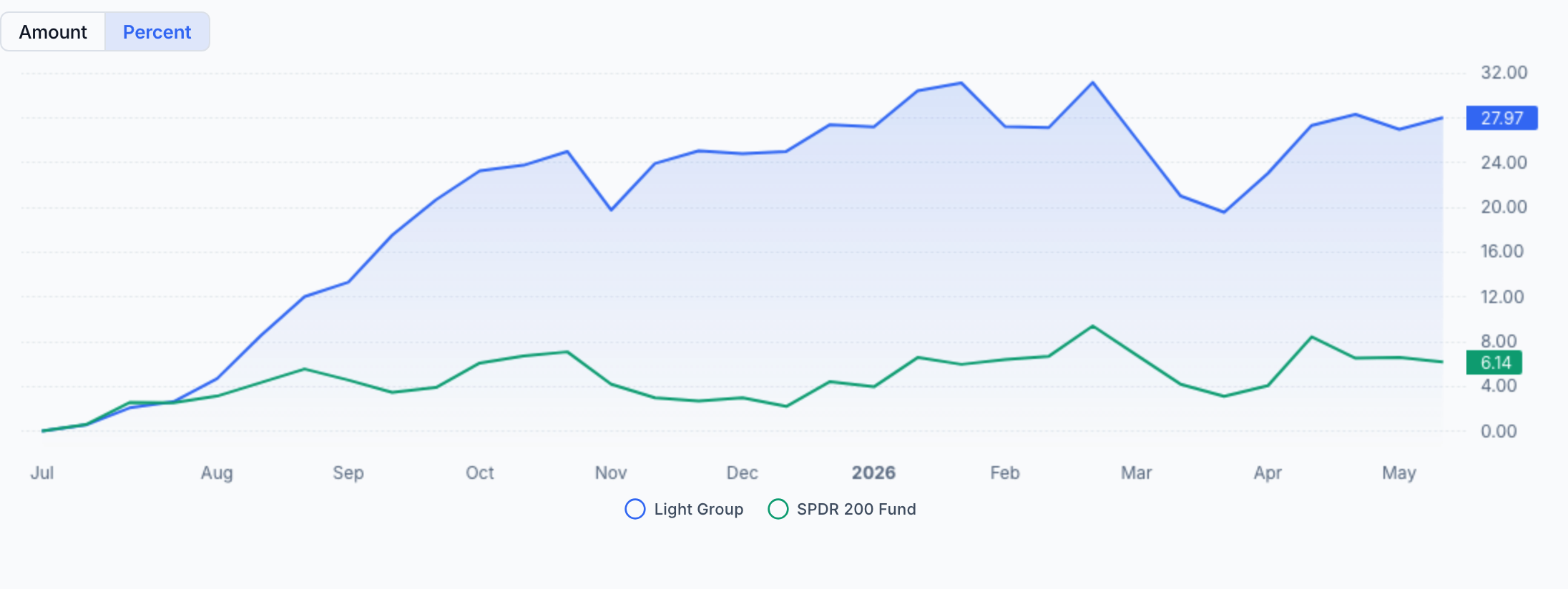 QAV Light portfolio — Financial Year to Date