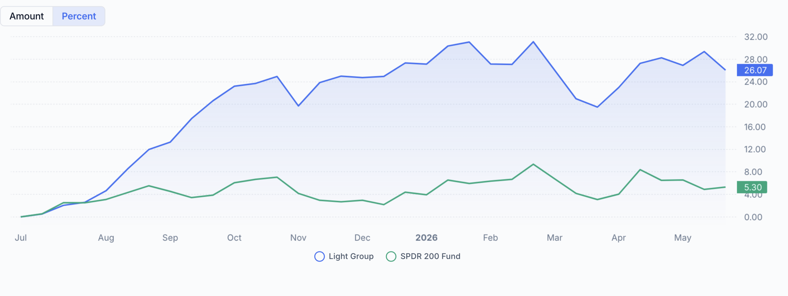 QAV Light portfolio — Financial Year to Date