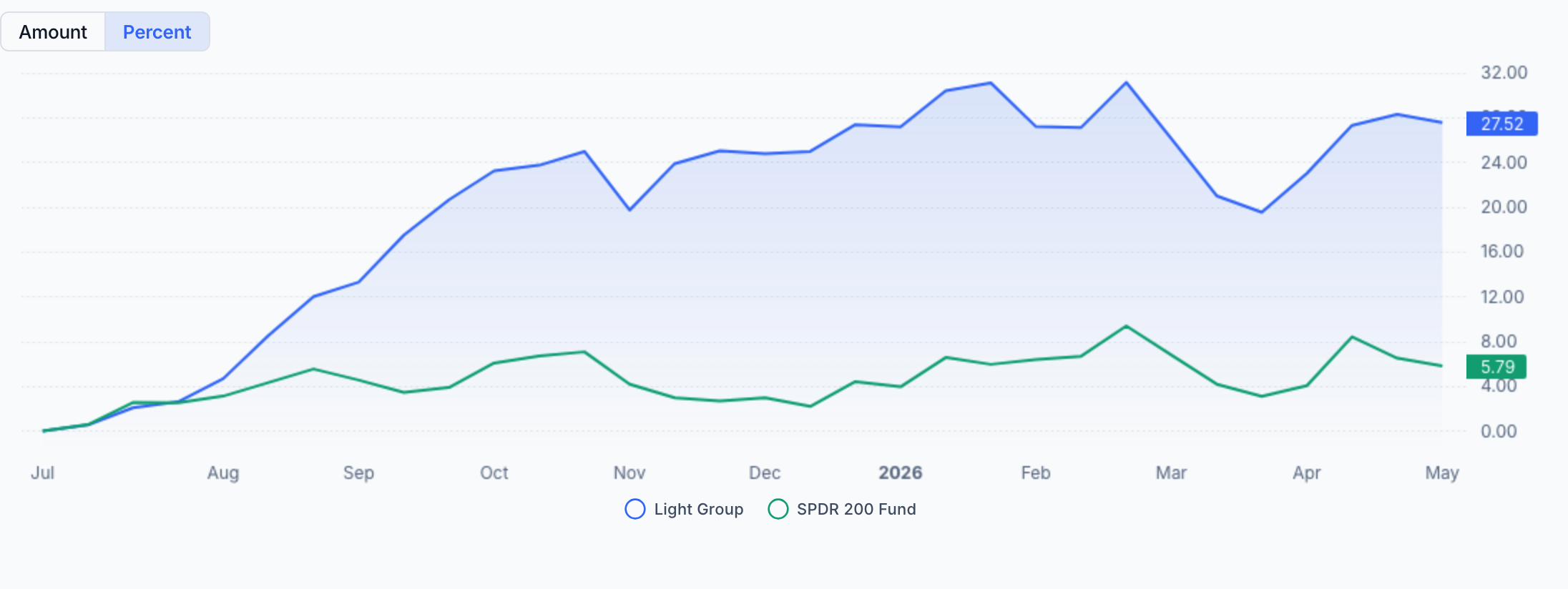 QAV Light portfolio — Financial Year to Date