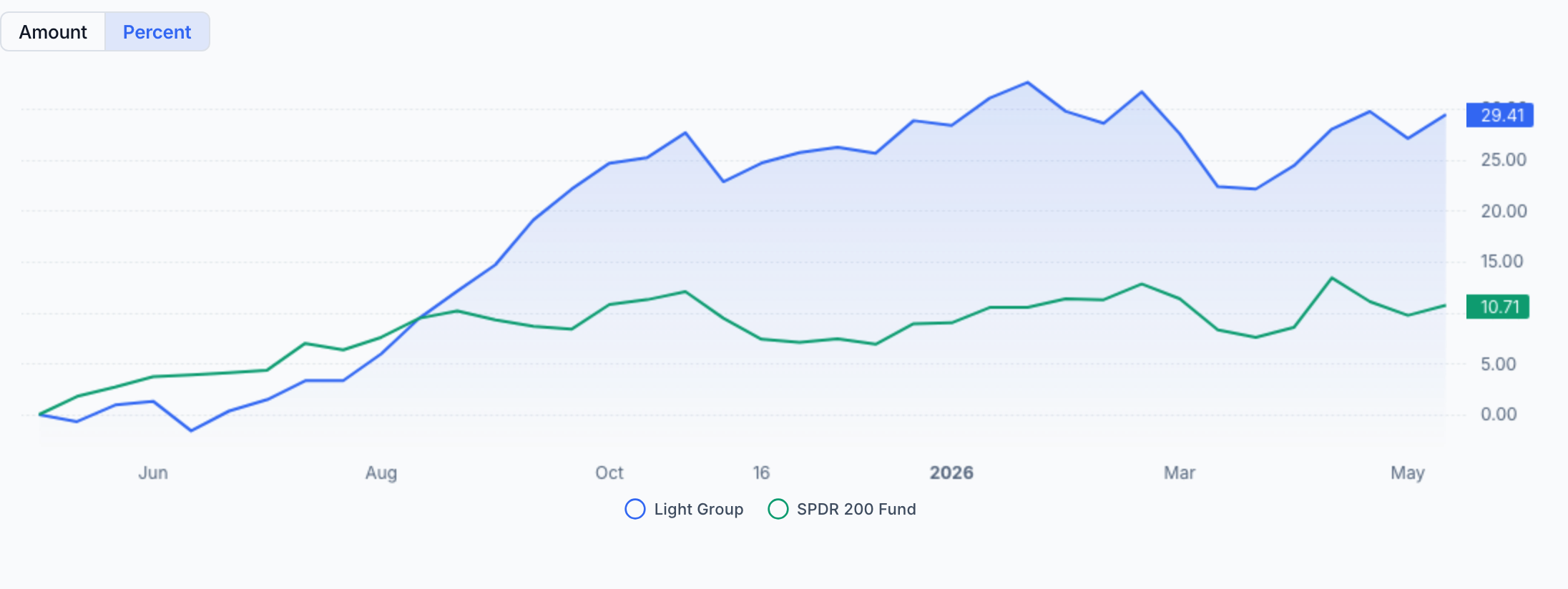 QAV Light portfolio — Last 12 Months