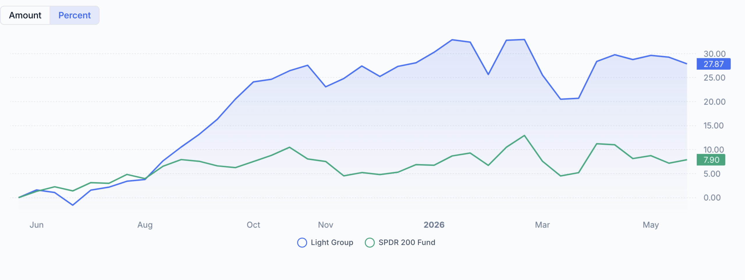 QAV Light portfolio — Last 12 Months