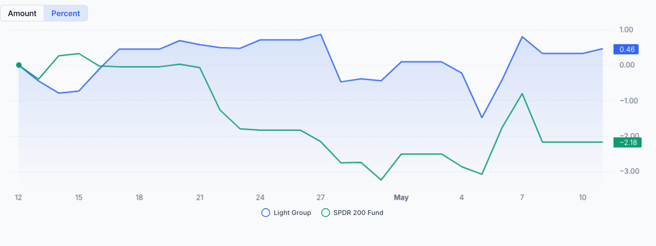 QAV Light portfolio — Last 30 Days