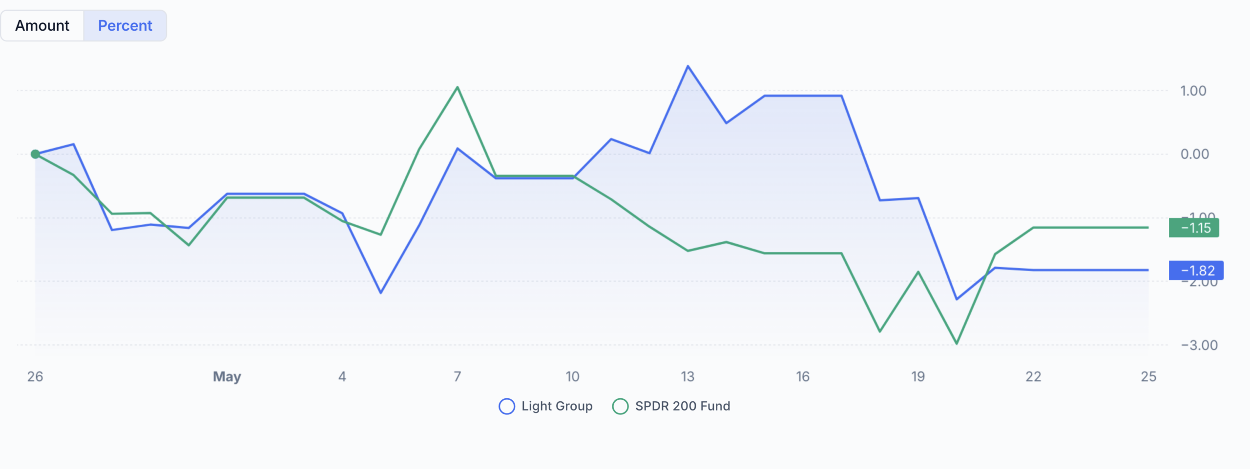 QAV Light portfolio — Last 30 Days