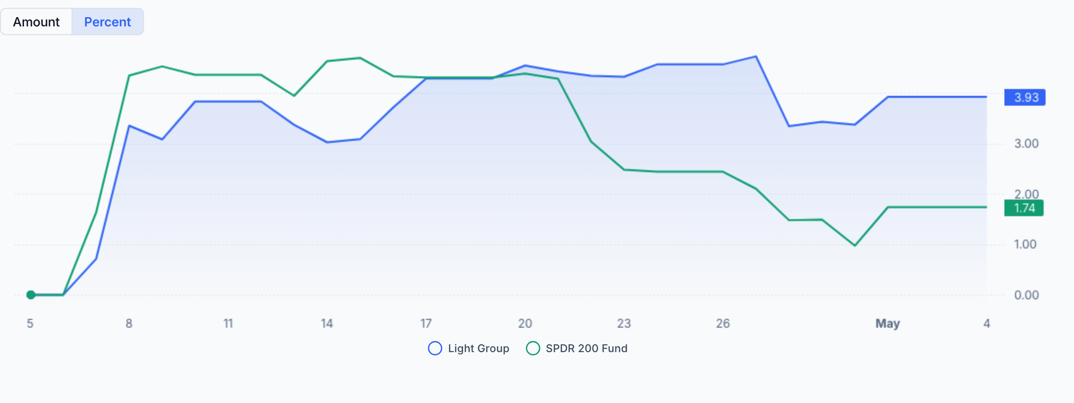 QAV Light portfolio — Last 30 Days