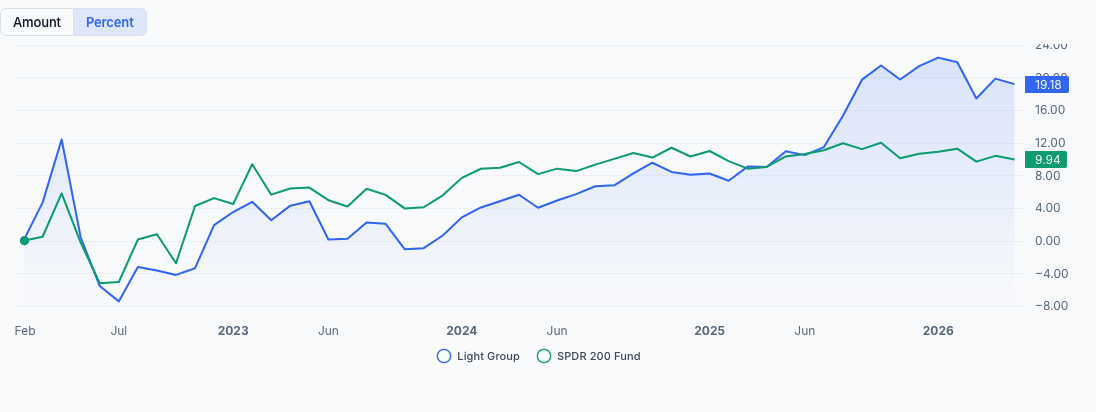 QAV Light portfolio — All Time