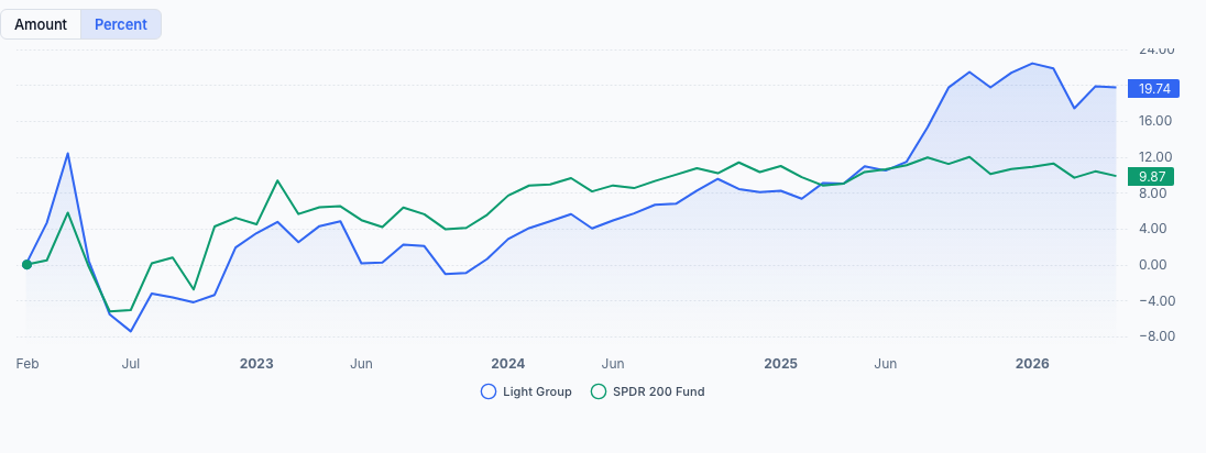 QAV Light portfolio — All Time