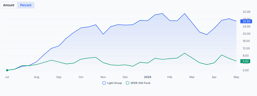QAV Light portfolio — Financial Year to Date
