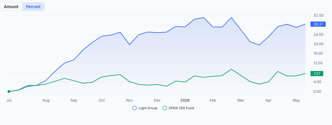 QAV Light portfolio — Financial Year to Date
