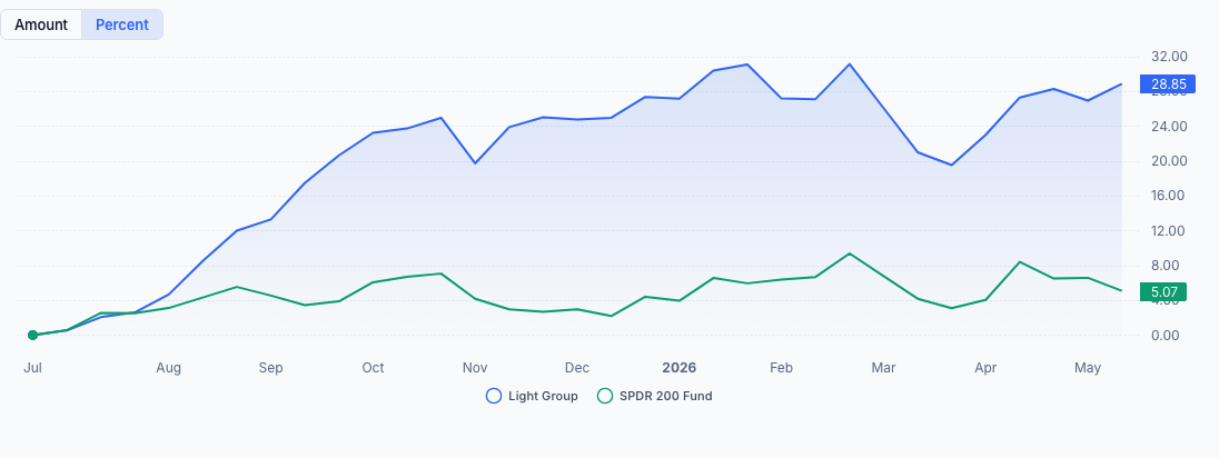 QAV Light portfolio — Financial Year to Date