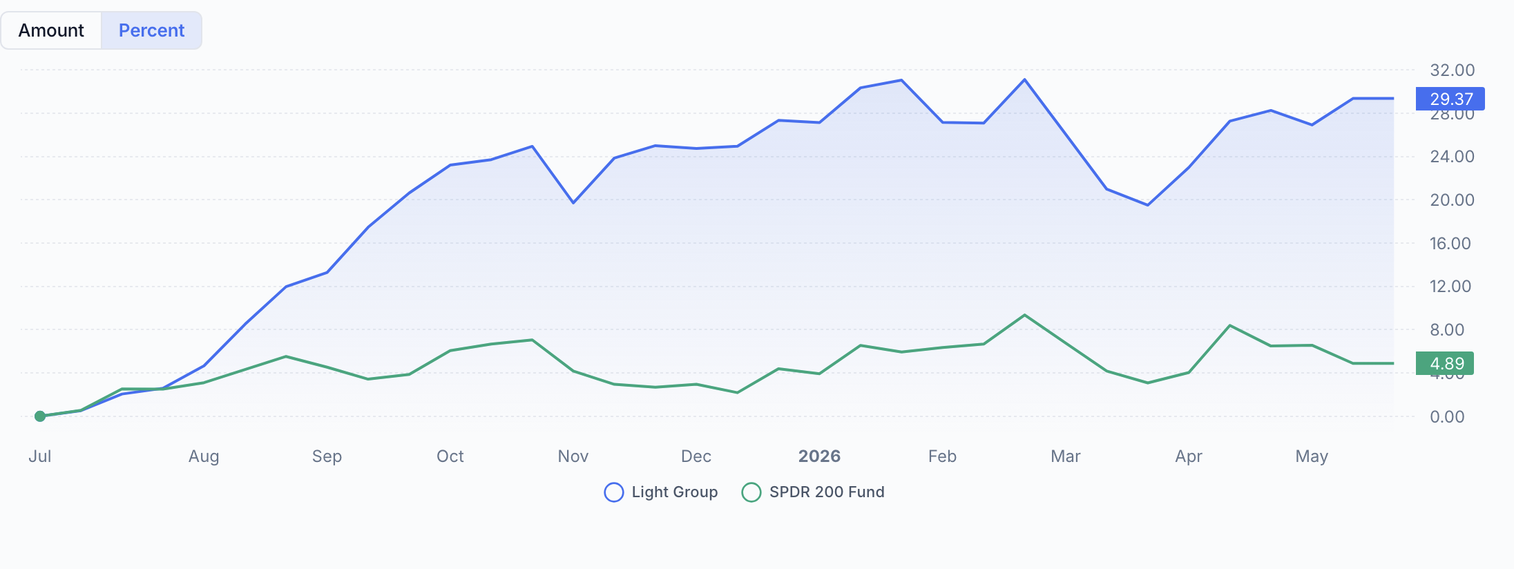 QAV Light portfolio — Financial Year to Date