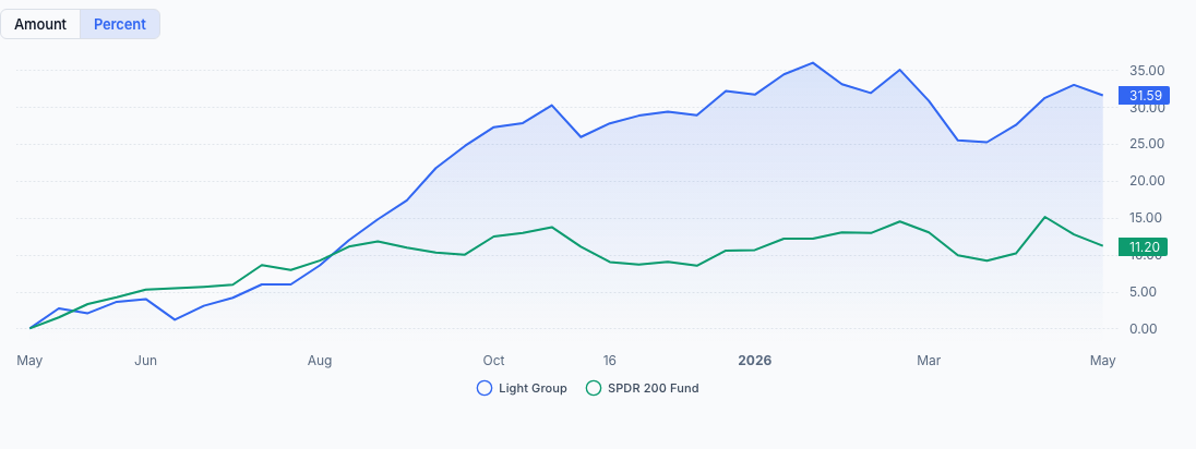 QAV Light portfolio — Last 12 Months