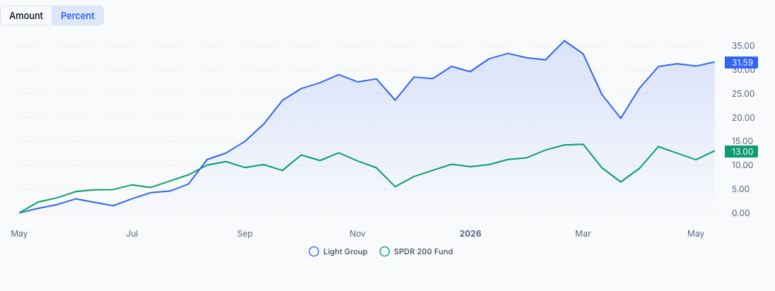 QAV Light portfolio — Last 12 Months
