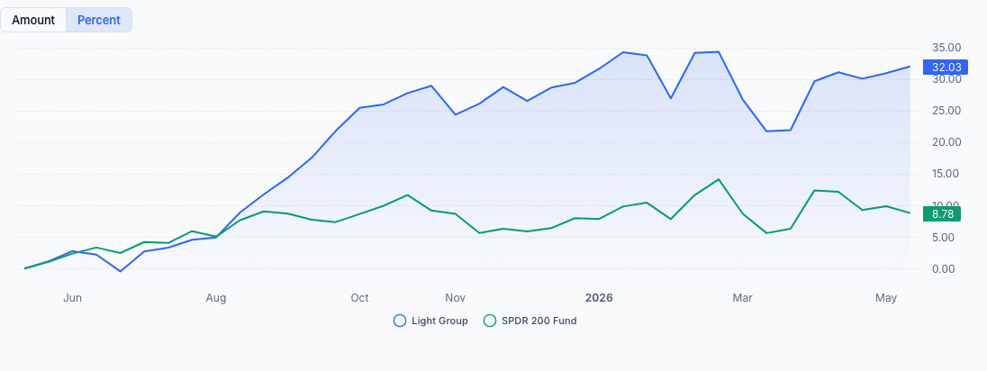 QAV Light portfolio — Last 12 Months