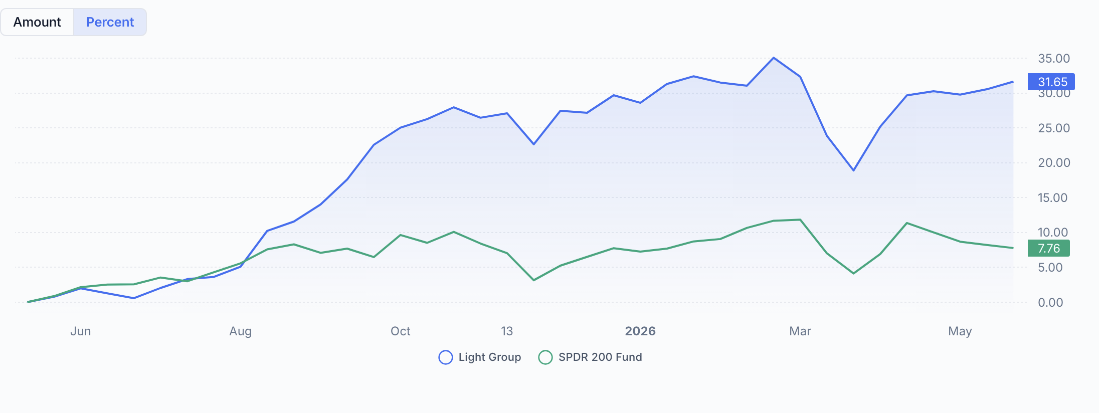 QAV Light portfolio — Last 12 Months