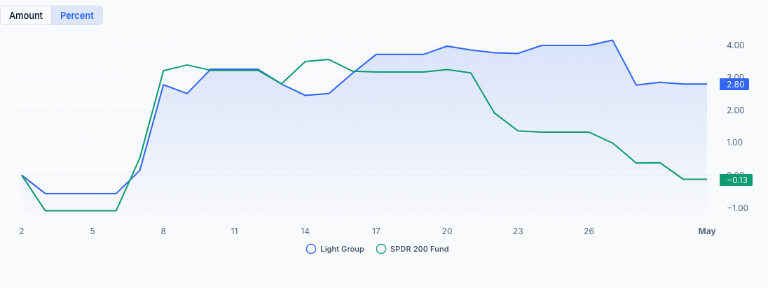 QAV Light portfolio — Last 30 Days