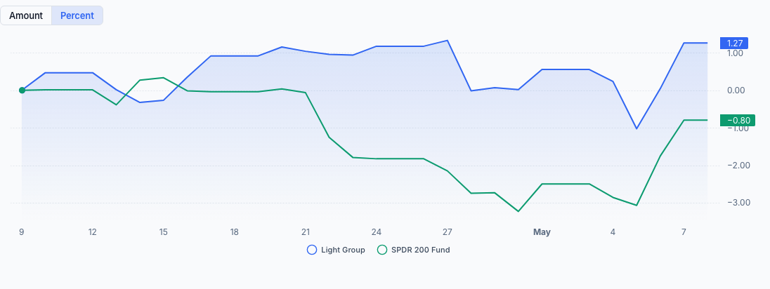 QAV Light portfolio — Last 30 Days