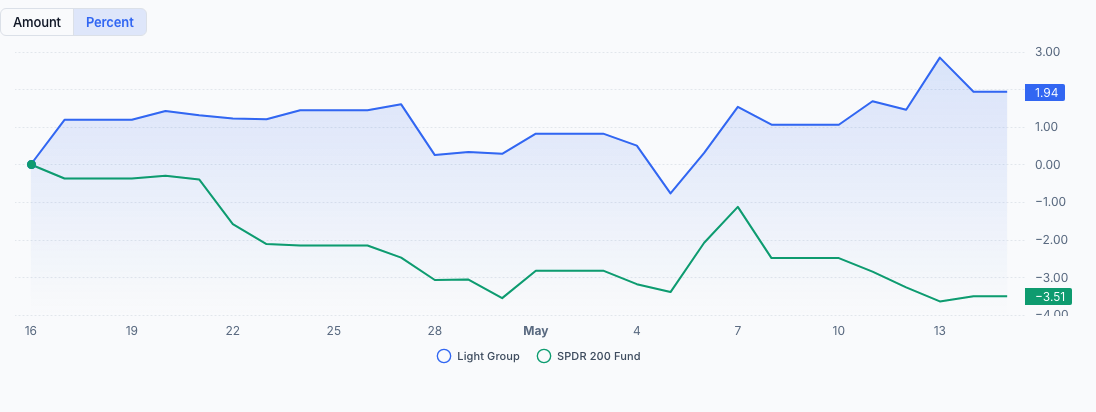 QAV Light portfolio — Last 30 Days