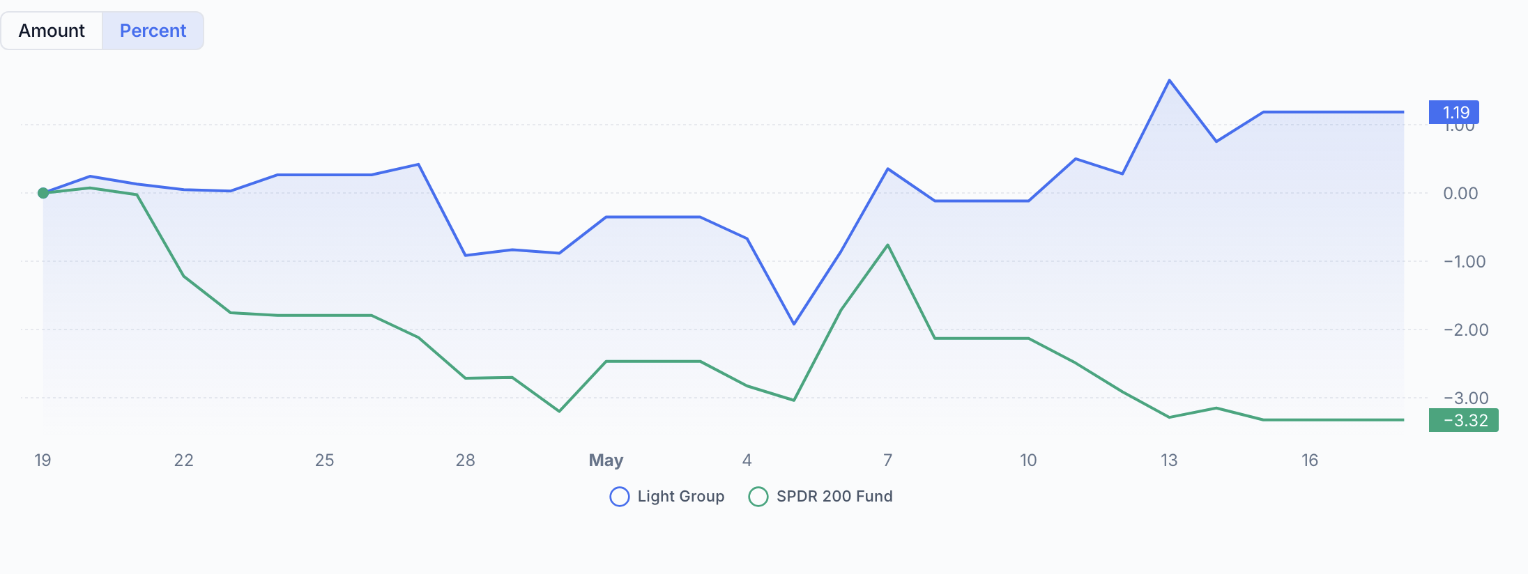 QAV Light portfolio — Last 30 Days