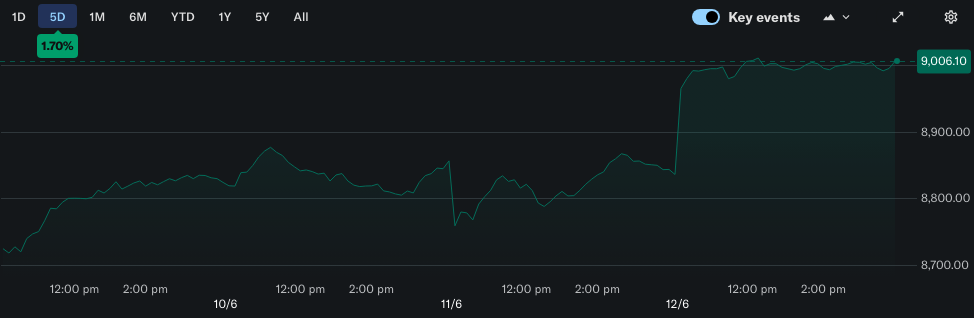 All Ordinaries 5-day chart