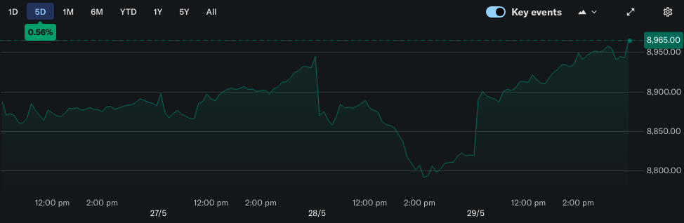 All Ordinaries 5-day chart