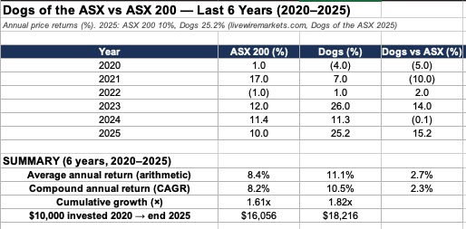 Dogs v ASX 2020-2025