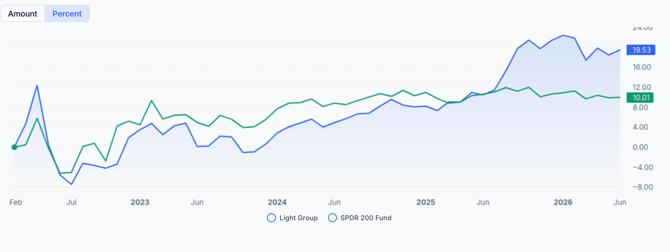 QAV Light portfolio — All Time